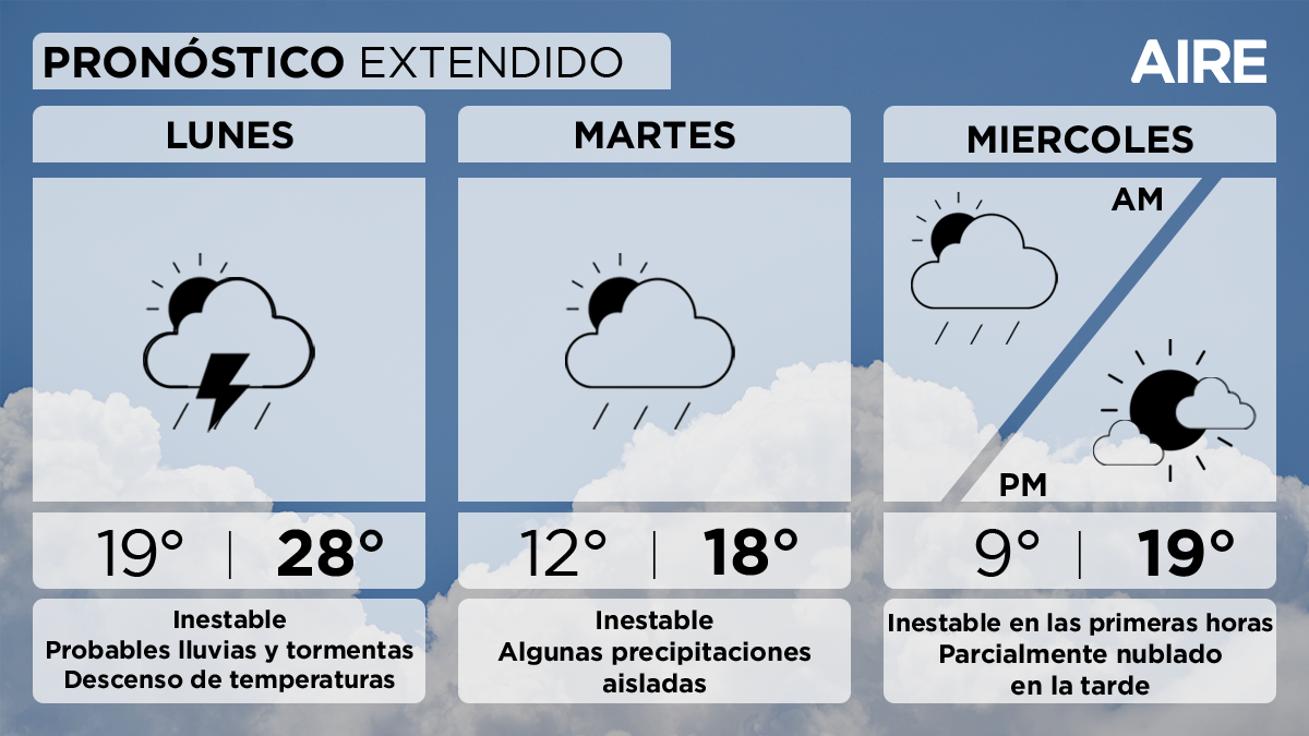 Este lunes tenemos condiciones inestables, con cielo parcial a totalmente cubierto, y siendo probables lluvias y tormentas, sin descartar que algunas puedan ser fuertes. Este lunes tenemos condiciones inestables, con cielo parcial a totalmente cubierto, y siendo probables lluvias y tormentas, sin descartar que algunas puedan ser fuertes.