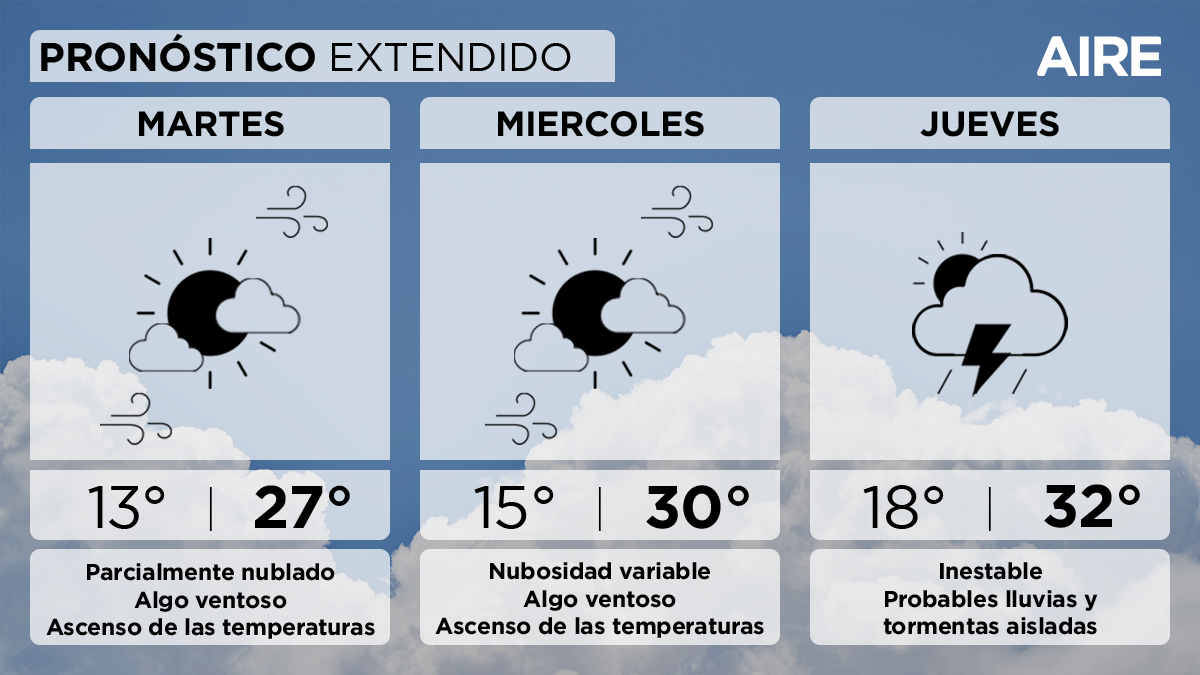 El jueves las condiciones serán inestables, con probables lluvias y tormentas aisladas. Temperatura mínima de 18°, máxima de 32° y viento leve a moderado del noreste rotando al sur. El jueves las condiciones serán inestables, con probables lluvias y tormentas aisladas. Temperatura mínima de 18°, máxima de 32° y viento leve a moderado del noreste rotando al sur.