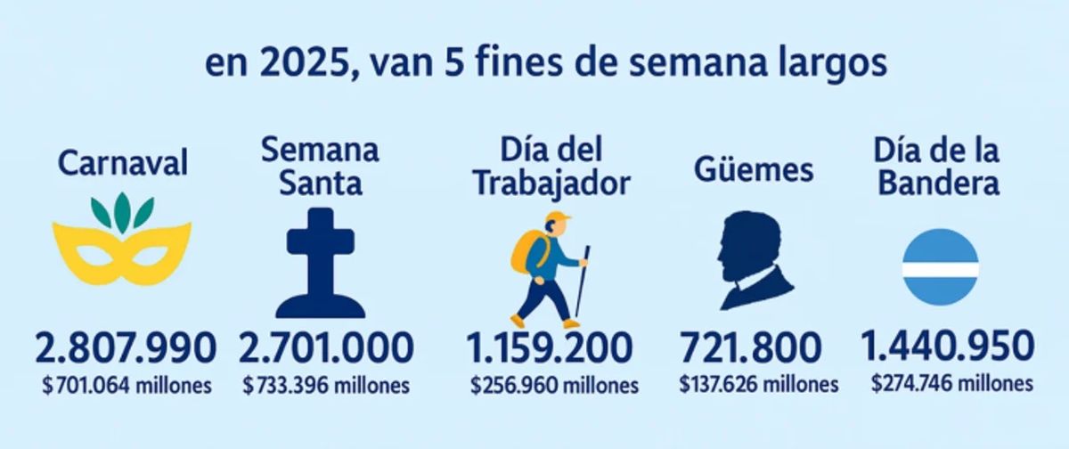 El informe de CAME arroj&oacute; que 721 mil turistas se movilizaron durante el feriado por G&uuml;emes y 1,4 millones por el D&iacute;a de la Bandera, para totalizar en conjunto 2.162.750 de personas que viajaron por el pa&iacute;s.