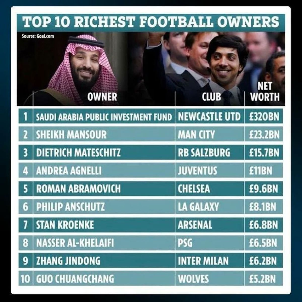 Lista de los propietarios más ricos de los clubes de fútbol. El Newcastle se colocó por encima de todos con amplia diferencia.