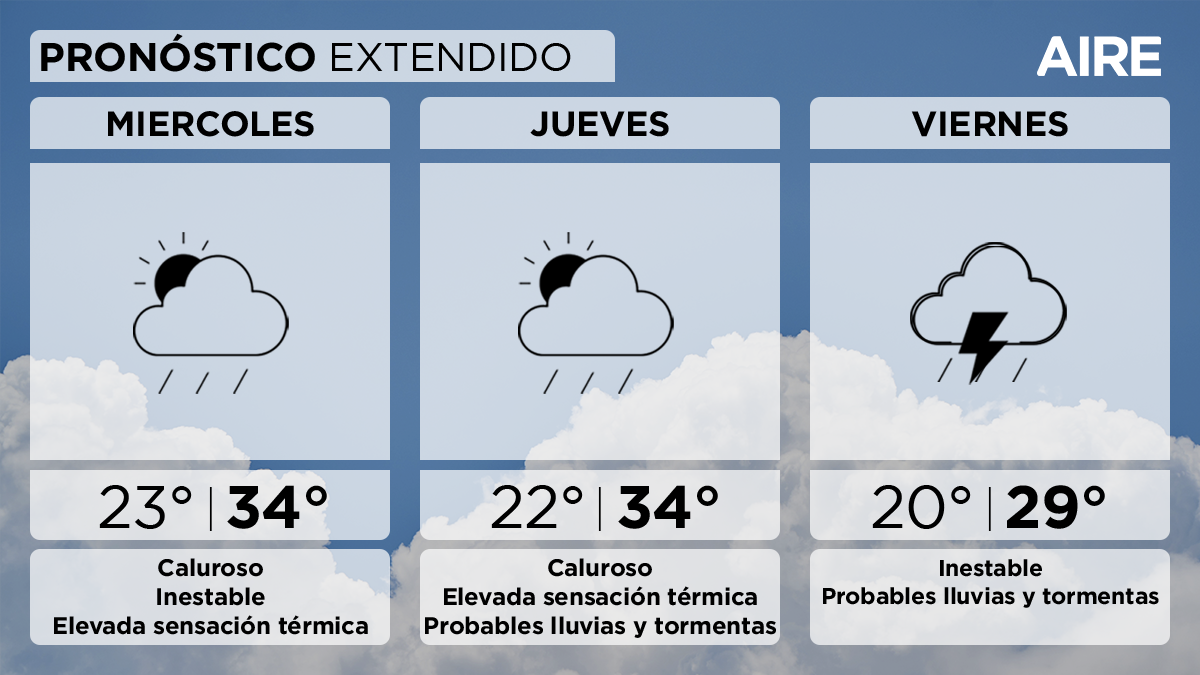 El jueves las condiciones serán más inestables, con mayores probabilidades de lluvias y tormentas aisladas. Temperatura mínima de 22°, máxima de 34° y viento leve a moderado del norte.