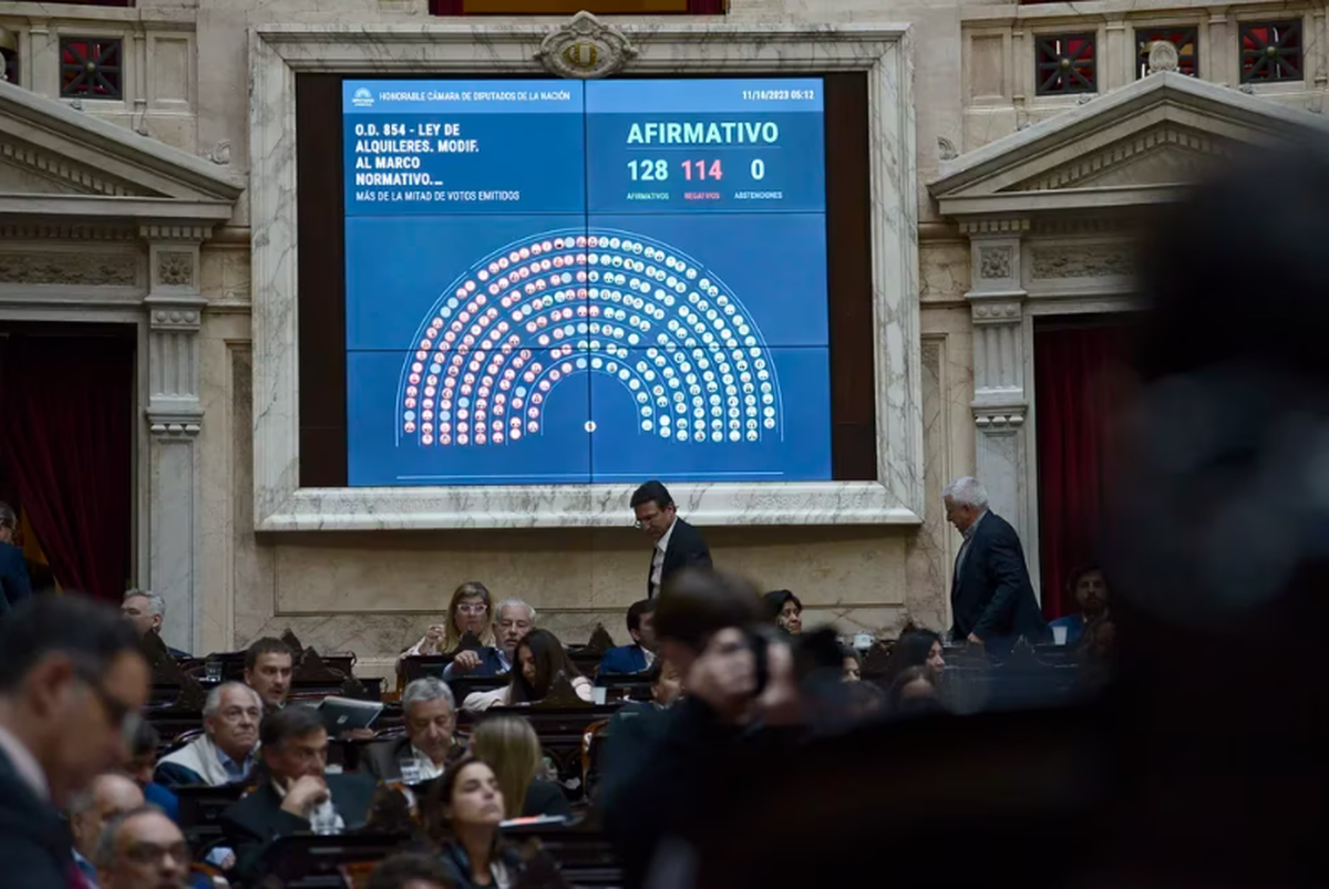 La reforma en la ley de alquileres se aprobó con 128 votos afirmativos, contra 114 negativos. La reforma en la ley de alquileres se aprobó con 128 votos afirmativos, contra 114 negativos.