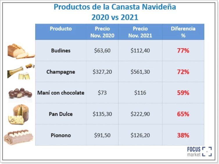 Fuente: Focus Market.