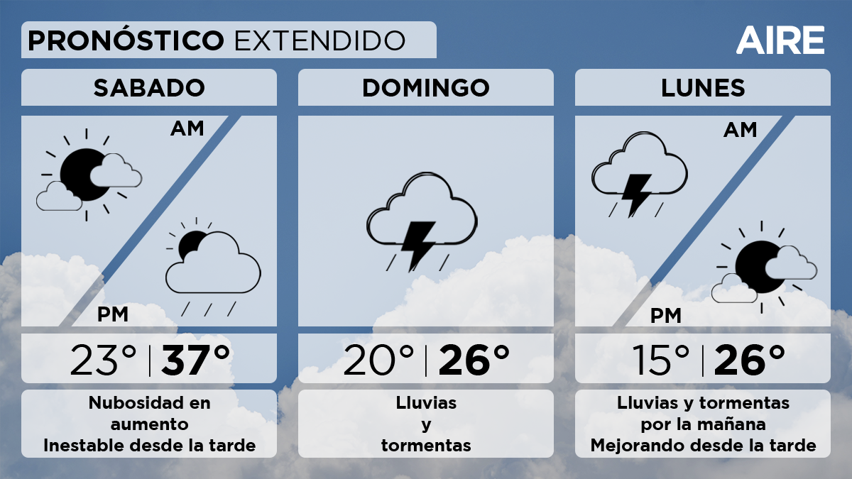En Santa Fe, mañana sábado tendremos condiciones desmejorando con nubosidad en aumento y probabilidad de algunas precipitaciones aisladas a lo largo del día. Temperatura mínima de 23°, máxima de 37°.