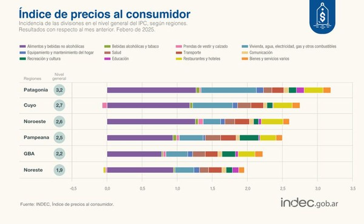 En febrero de 2025, Alimentos y bebidas no alcohólicas aportó la mayor incidencia sobre la variación mensual en todas las regiones del país. En febrero de 2025, Alimentos y bebidas no alcohólicas aportó la mayor incidencia sobre la variación mensual en todas las regiones del país.