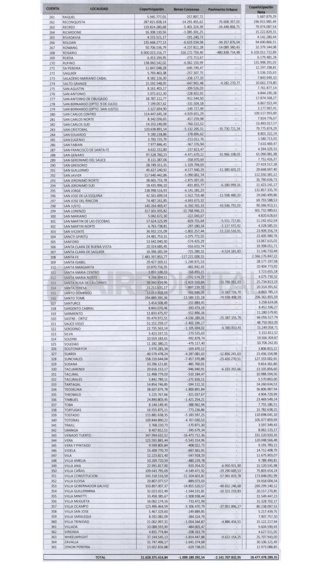 La planilla de liquidación oficial del Ministerio de Economía de la provincia que incluye a los 365 municipios y comunas.