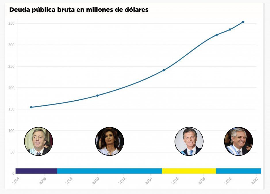Deuda pública bruta en millones de dólares. Fuente: Secretaría de Finanzas de la Nación
