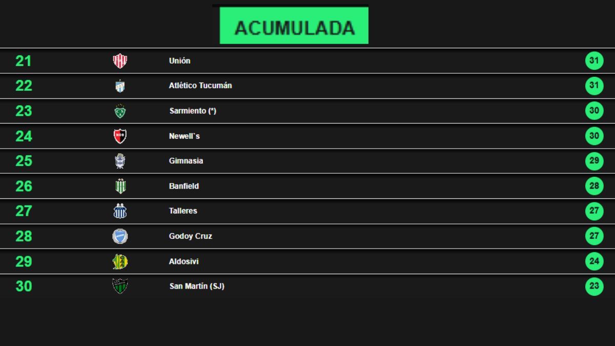 Tabla acumulada de la Liga Profesional 2025. Tabla acumulada de la Liga Profesional 2025.