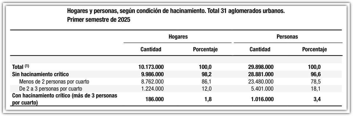 Más de 1.000.000 de personas viven en condiciones de hacinamiento crítico. Más de 1.000.000 de personas viven en condiciones de hacinamiento crítico.