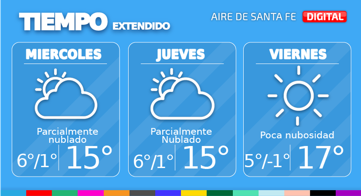 En la ciudad de Santa Fe, mañana miércoles, tendremos cielo parcialmente nublado. Temperatura mínima de 6°, máxima de 15° y viento leve del sudeste.