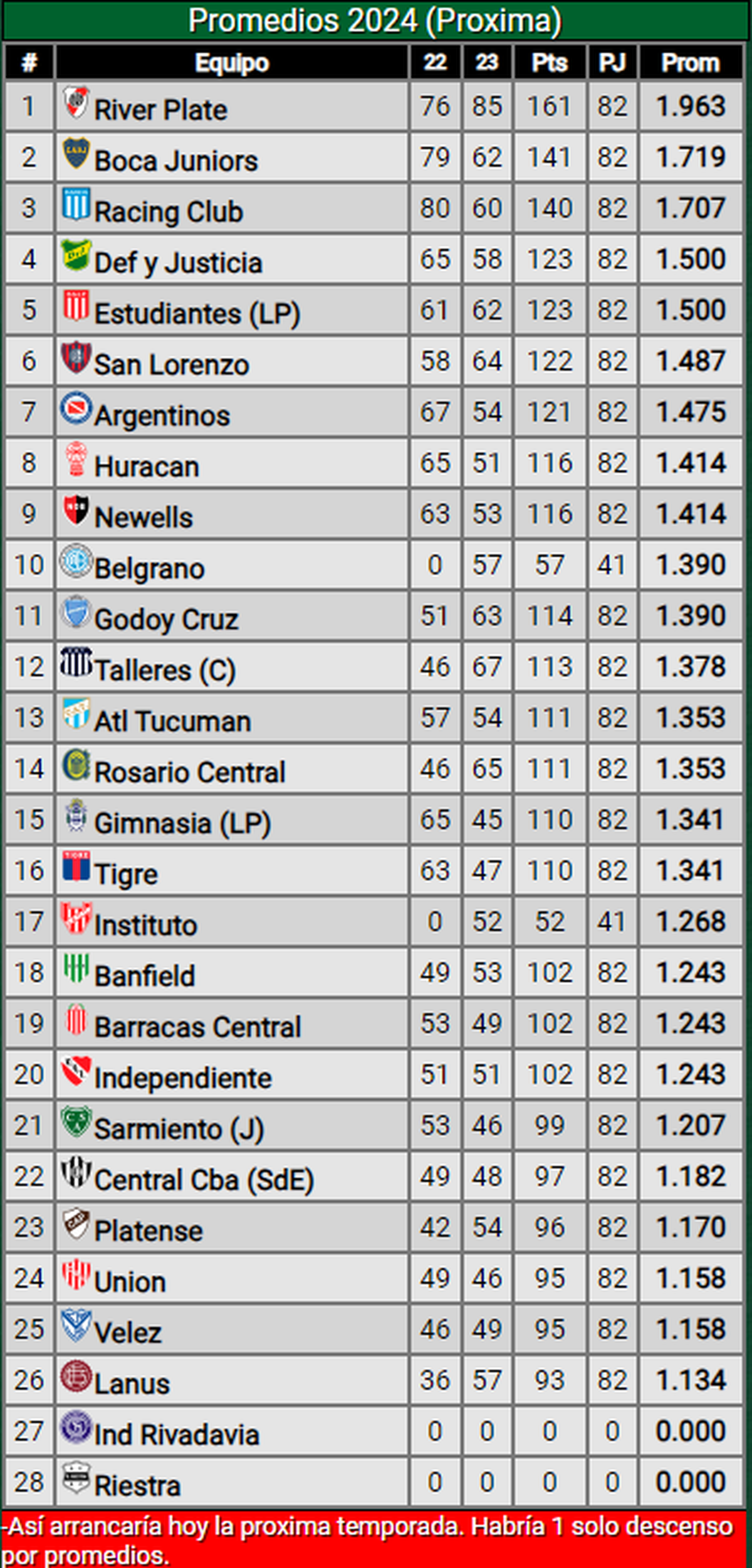 La tabla de los promedios para 2024. La tabla de los promedios para 2024.
