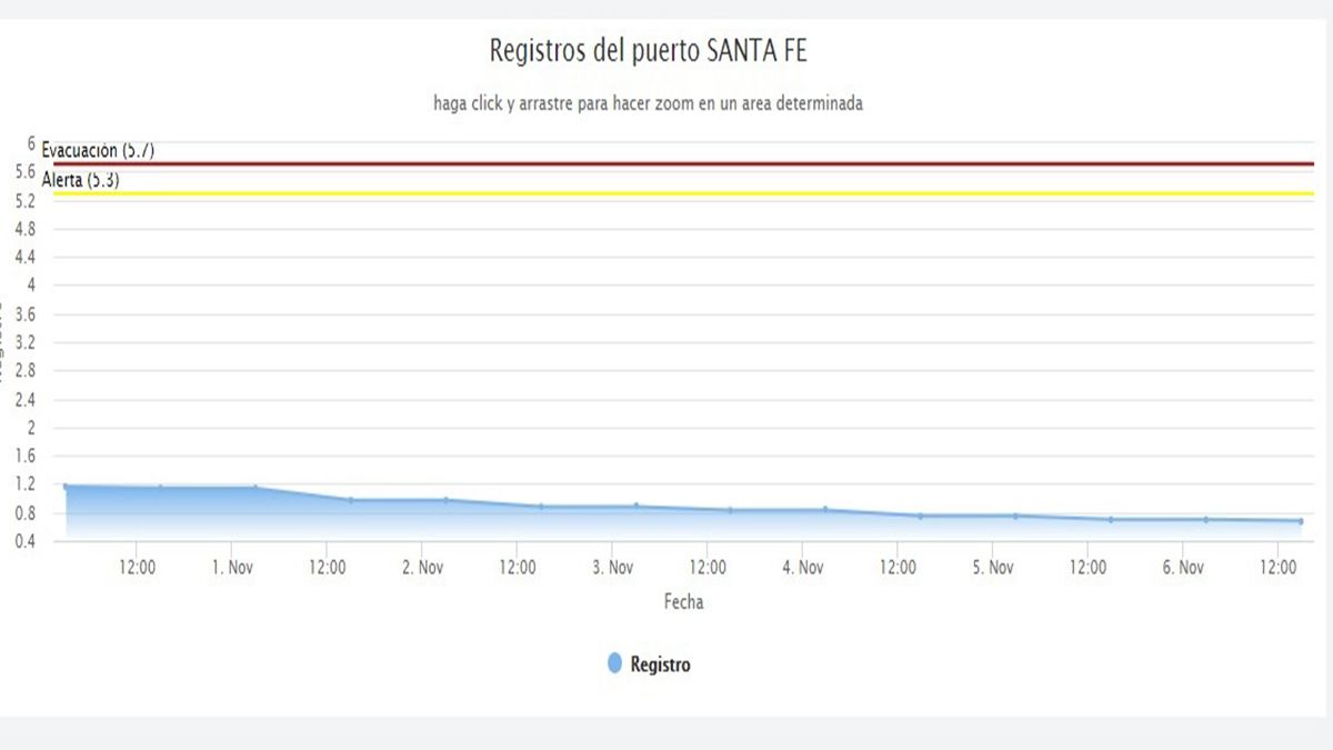 En el puerto Santa Fe, en las últimas 12 horas se produjo una bajante de 7 centímetros. Este viernes 6 de noviembre el registro es de 68 centímetros y en los próximos días podría producirse otra bajante de entre 3 y 5 centímetros más.