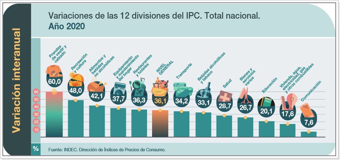 Fuente: Indec.