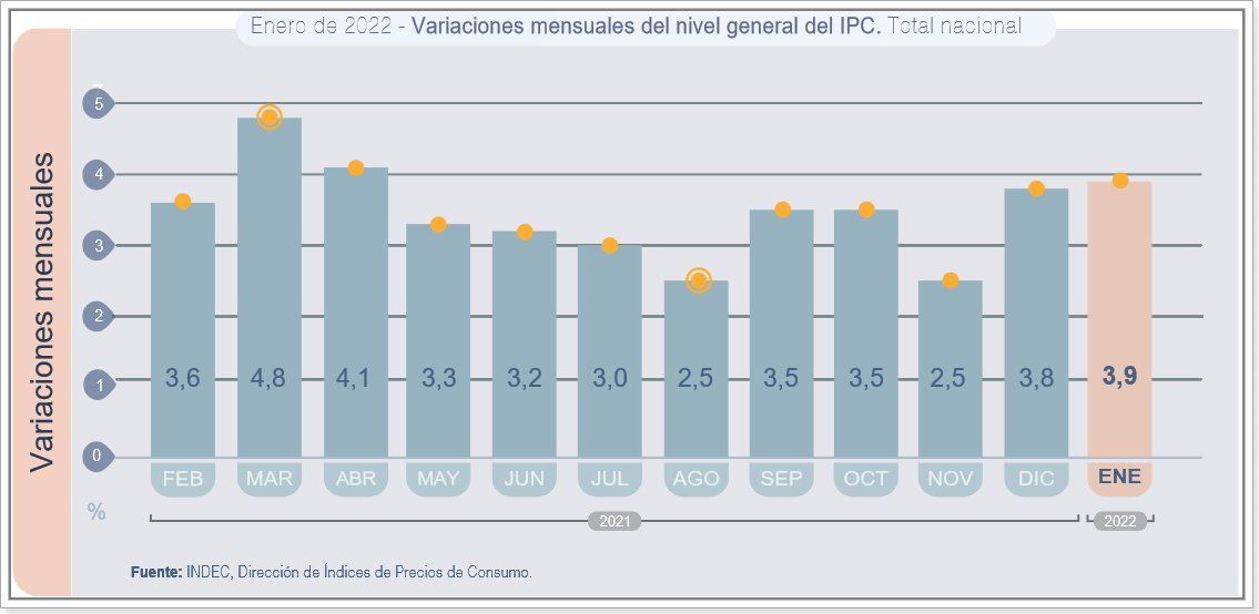 El 3,9% de enero fue la inflación mensual más alta en 9 meses.