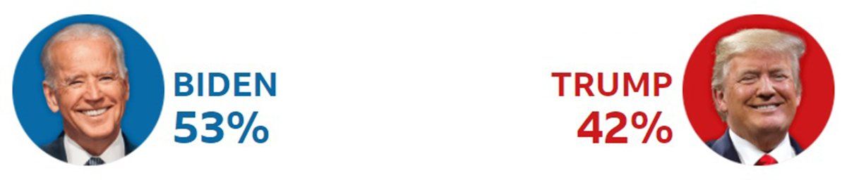 El demócrata Joe Biden lidera las encuestas presidenciales en Estados Unidos.