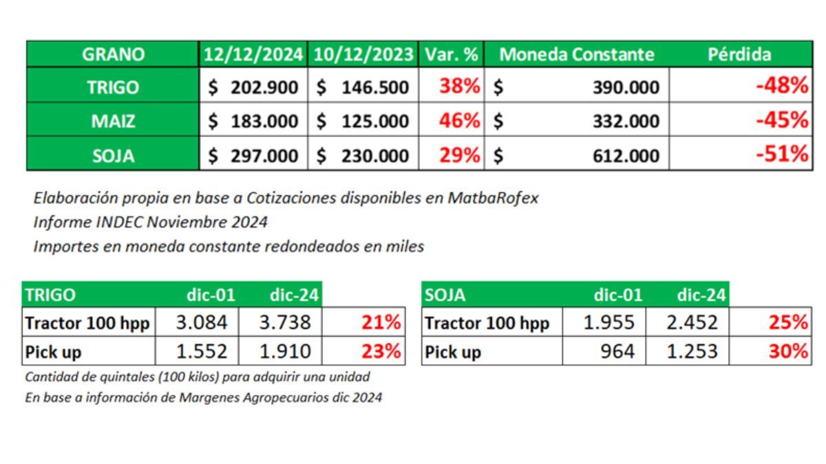 Arriba: variación nominal del precio de los granos y en moneda constante. Abajo: caída del poder de compra de trigo y soja para bienes de capital, contra 2001