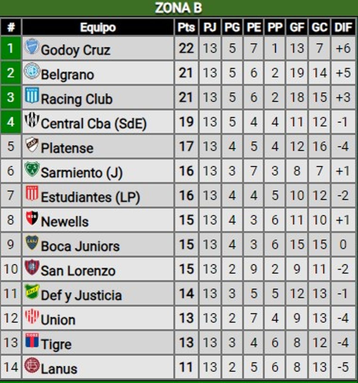 Tabla de posiciones en la zona B de la Copa de la Liga 2023 Tabla de posiciones en la zona B de la Copa de la Liga 2023