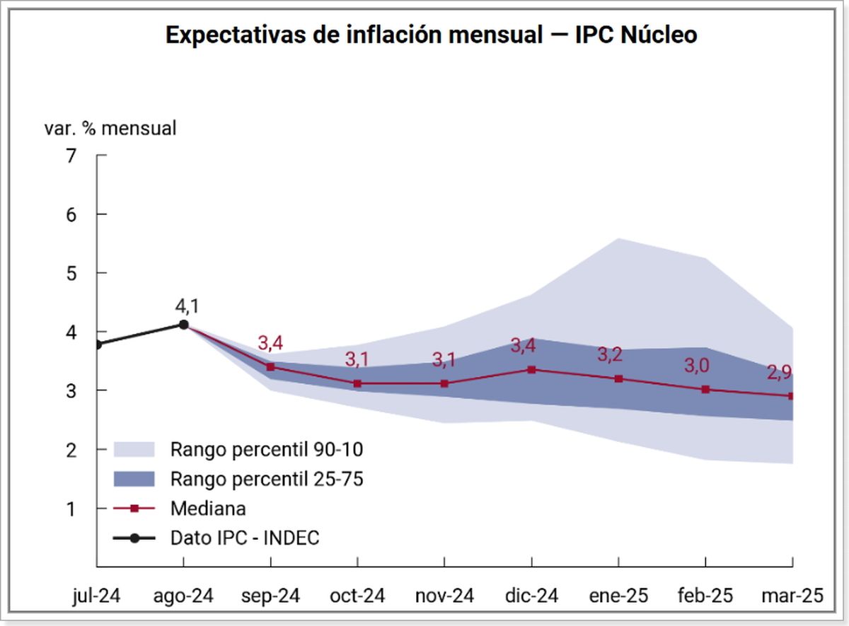 Fuente: REM - BCRA Fuente: REM - BCRA