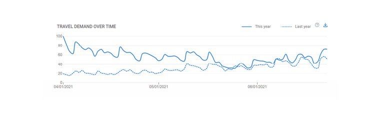 Relevamiento de la Secretaria de Turismo a través de la herramienta turística de Google “Monitoring Travel Trends”.
