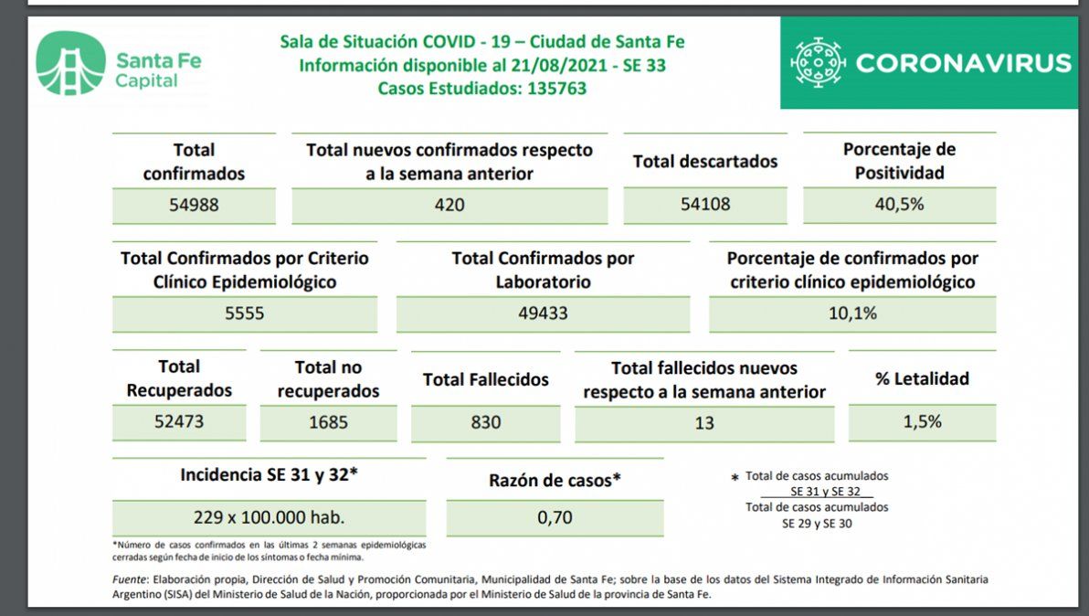 Los números de contagios continúan siendo alentadores en la ciudad de Santa Fe. En la última semana se reportaron 420 nuevos casos.