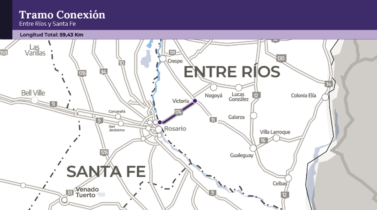 En el Tramo Conexión se licitaron casi 60 kilómetros de la Ruta Nacional 174, que une Entre Ríos y Santa Fe mediante el Puente Rosario - Victoria. En el Tramo Conexión se licitaron casi 60 kilómetros de la Ruta Nacional 174, que une Entre Ríos y Santa Fe mediante el Puente Rosario - Victoria.