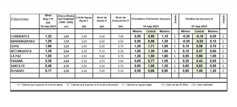 Comportamiento del Río Paraná -según los datos del INA -hasta el 21 de septiembre.