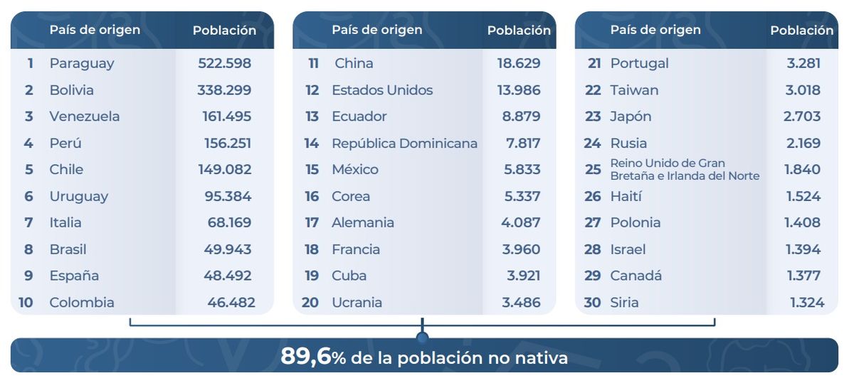 Fuente: Censo 2022. Fuente: Censo 2022.