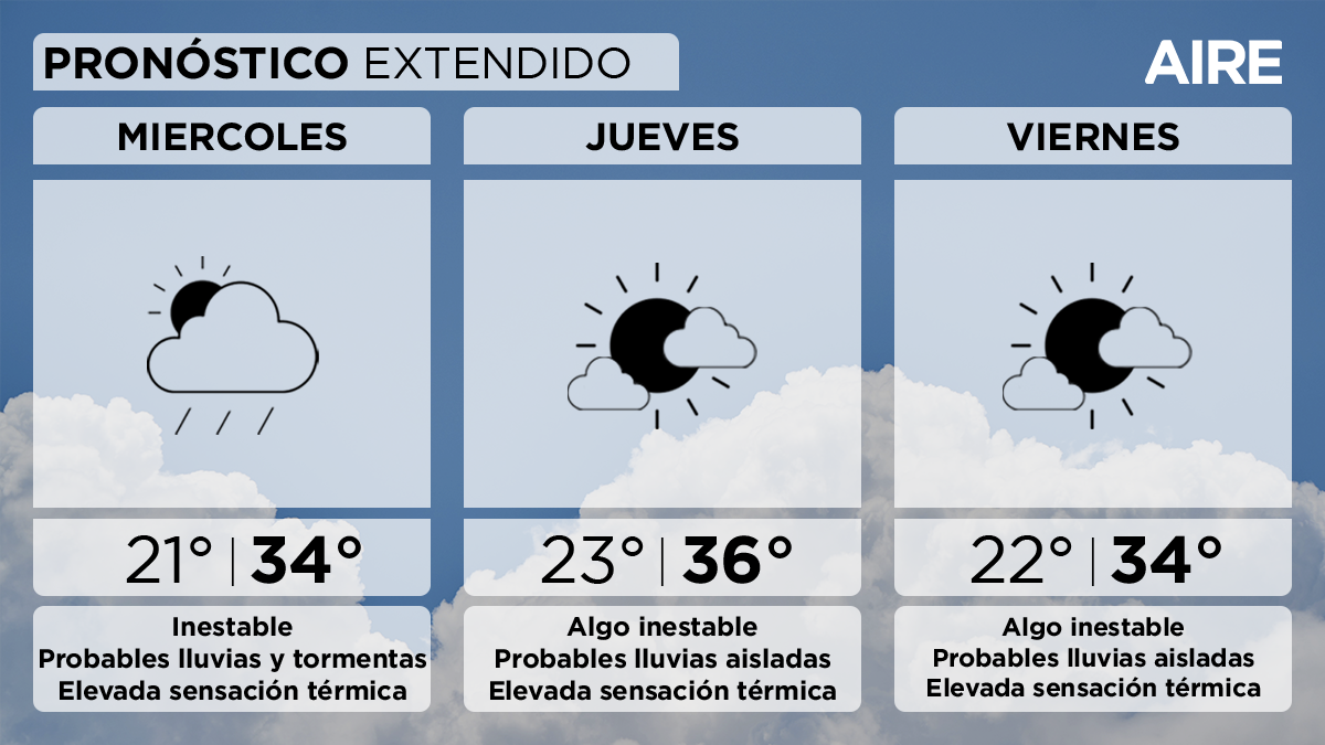 El jueves el cielo estará algo nublado y las condiciones continuarán siendo inestables, sin descartar algunas precipitaciones aisladas.