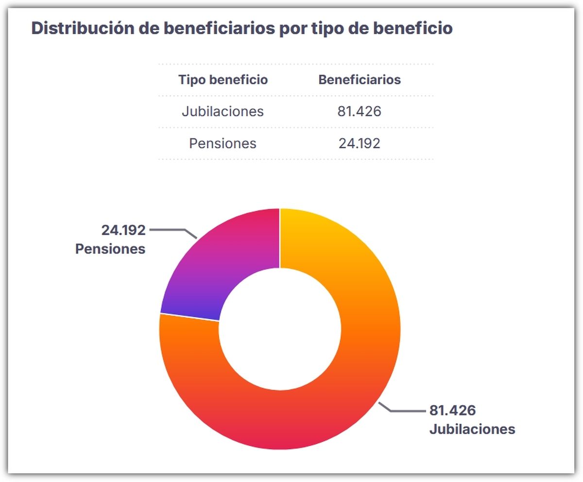 Fuente: Caja de jubilaciones y pensiones de Santa Fe