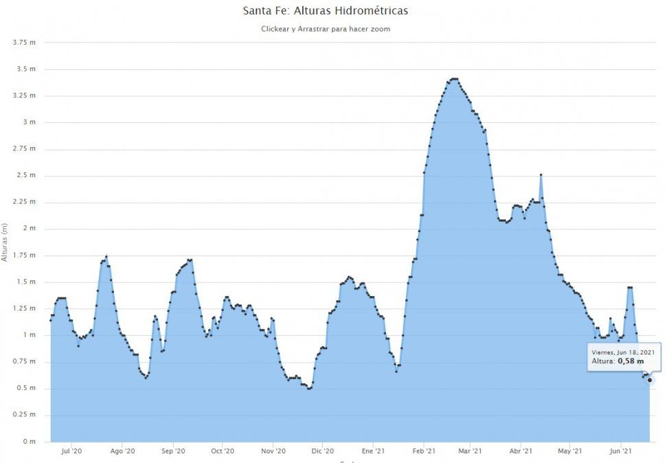 La altura del río en el hidrómetro del Puerto de Santa Fe que midió Prefectura Naval Argentina este viernes a la medianoche (gráfico: Centro de Informaciones Meteorológicas Fich/UNL).