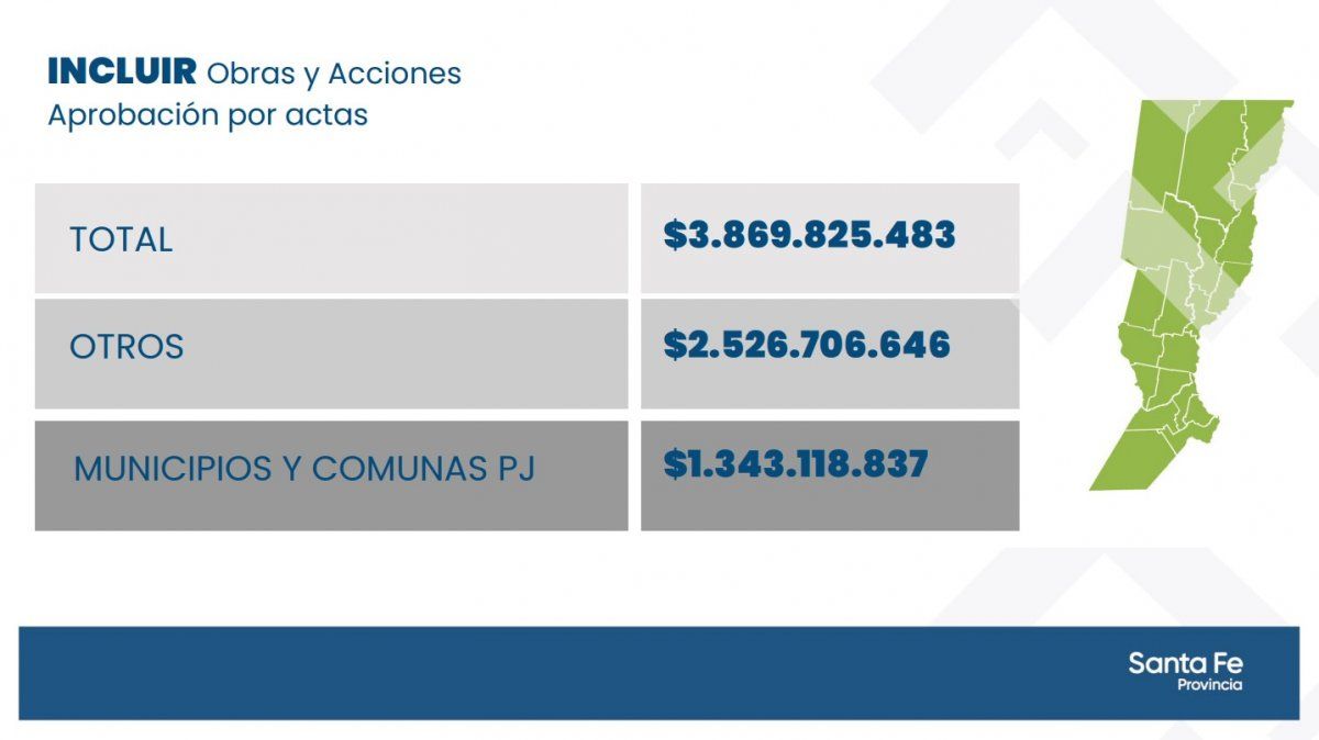 Distribución de fondos del Plan Incluir entre ciudades y comunas de la provincia de Santa Fe (Datos del Gobierno de la Provincia).