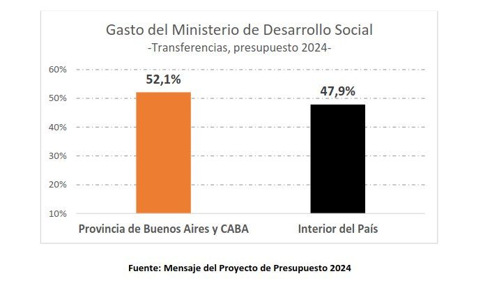 El 52,1% de los gastos que tiene previsto el Ministerio de Desarrollo Social de la Nación en el presupuesto 2024 irán para Buenos Aires y CABA. El 52,1% de los gastos que tiene previsto el Ministerio de Desarrollo Social de la Nación en el presupuesto 2024 irán para Buenos Aires y CABA.