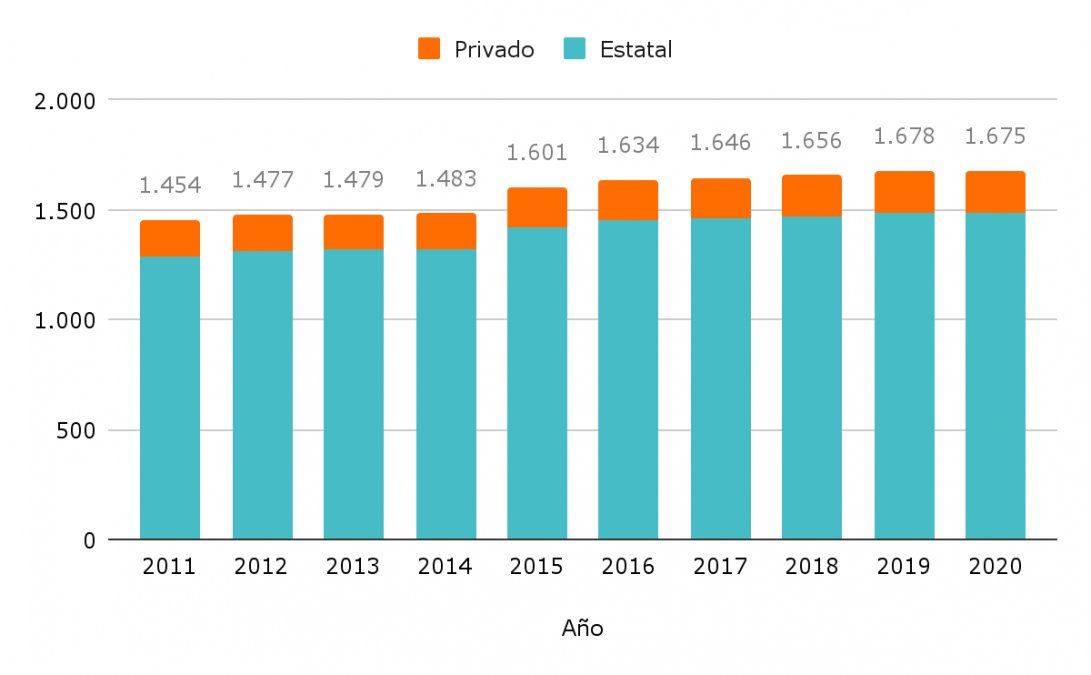 Evolución del número de escuelas secundarias de educación técnica según el tipo de gestión. Período 2011-2020.