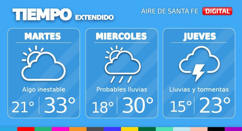 Este martes tendremos condiciones algo inestables con cielo parcial a totalmente cubierto y baja probabilidad de algunas precipitaciones aisladas.