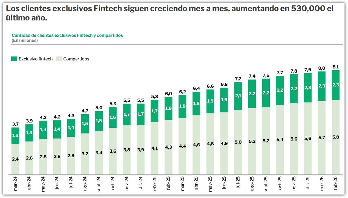 Fuente: Informe de Crédito Fintech - ITBA y Cámara Argentina Fintech. Fuente: Informe de Crédito Fintech - ITBA y Cámara Argentina Fintech.