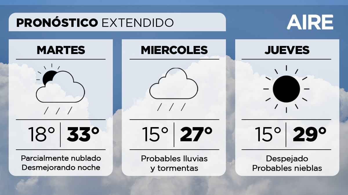El jueves cielo despejado. Temperatura mínima de 15°, máxima de 29° y viento leve del sudoeste.
