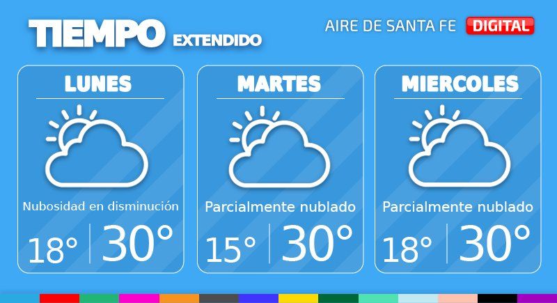 Este lunes tendremos nubosidad en disminución hasta quedar despejado. Temperatura mínima de 18°, máxima de 30°