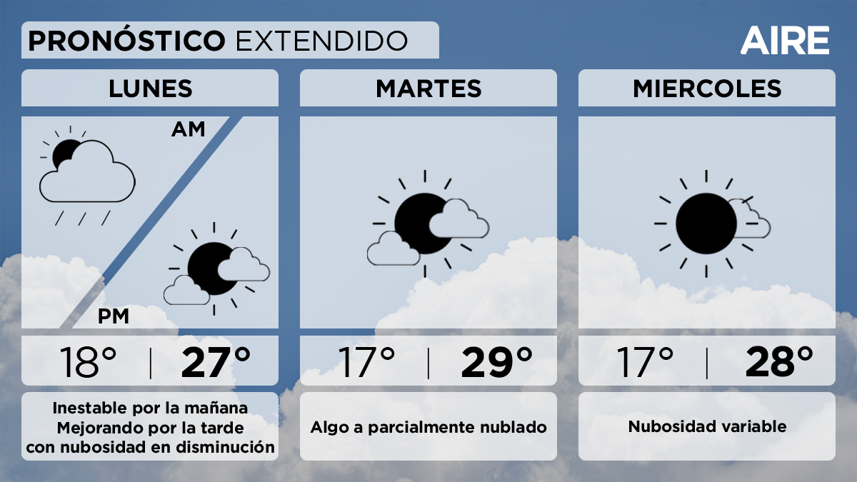 El martes el cielo estará algo a parcialmente nublado. Tendremos una temperatura mínima de 17°, máxima de 29° y viento leve del sudeste. El martes el cielo estará algo a parcialmente nublado. Tendremos una temperatura mínima de 17°, máxima de 29° y viento leve del sudeste.