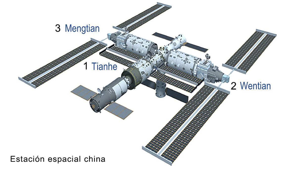 Así es la estación espacial china llamada Tiangong, integrada por los tres módulos que China envió al espacio: el Tianhe en el 2021, el Wentian a mediados del 2022, y el Mentian en estos días. 