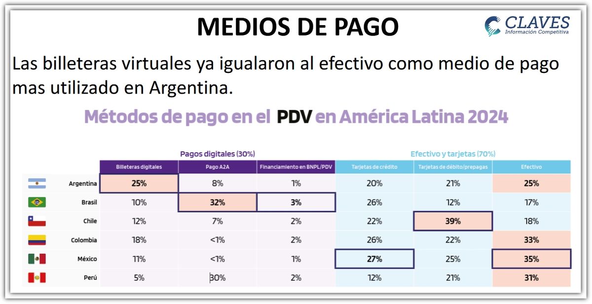 Las billeteras digitales igualan al efectivo y el comercio online pisa más fuerte que nunca 2 claves informe billeteras 1