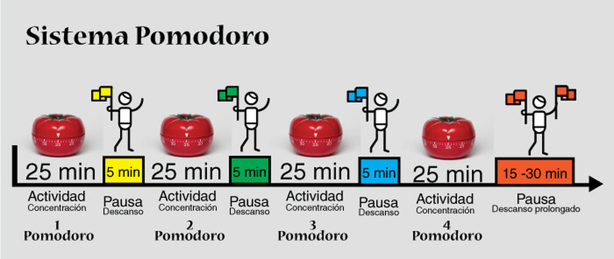 En la imagen: la sistematización de la técnica Pomodoro.