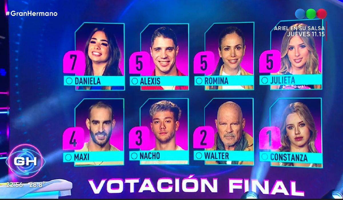 La placa terminó siendo conformada por Daniela, con siete votos, Alexis, Romina y Julieta, con cinco votos cada uno.