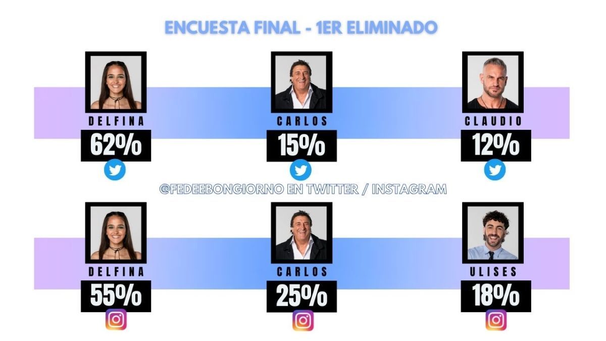 Según las redes sociales, Delfina sería la primera en irse de Gran Hermano. Según las redes sociales, Delfina sería la primera en irse de Gran Hermano.