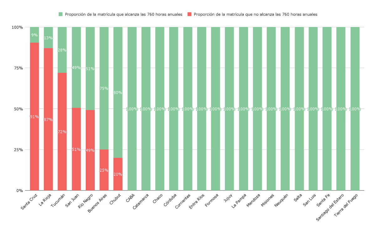 Proporción de estudiantes del nivel primario que alcanza y no alcanza el mínimo anual de 760 horas de clase establecidos en la resolución N° 508/25 del CFE, por provincia. Año 2026.