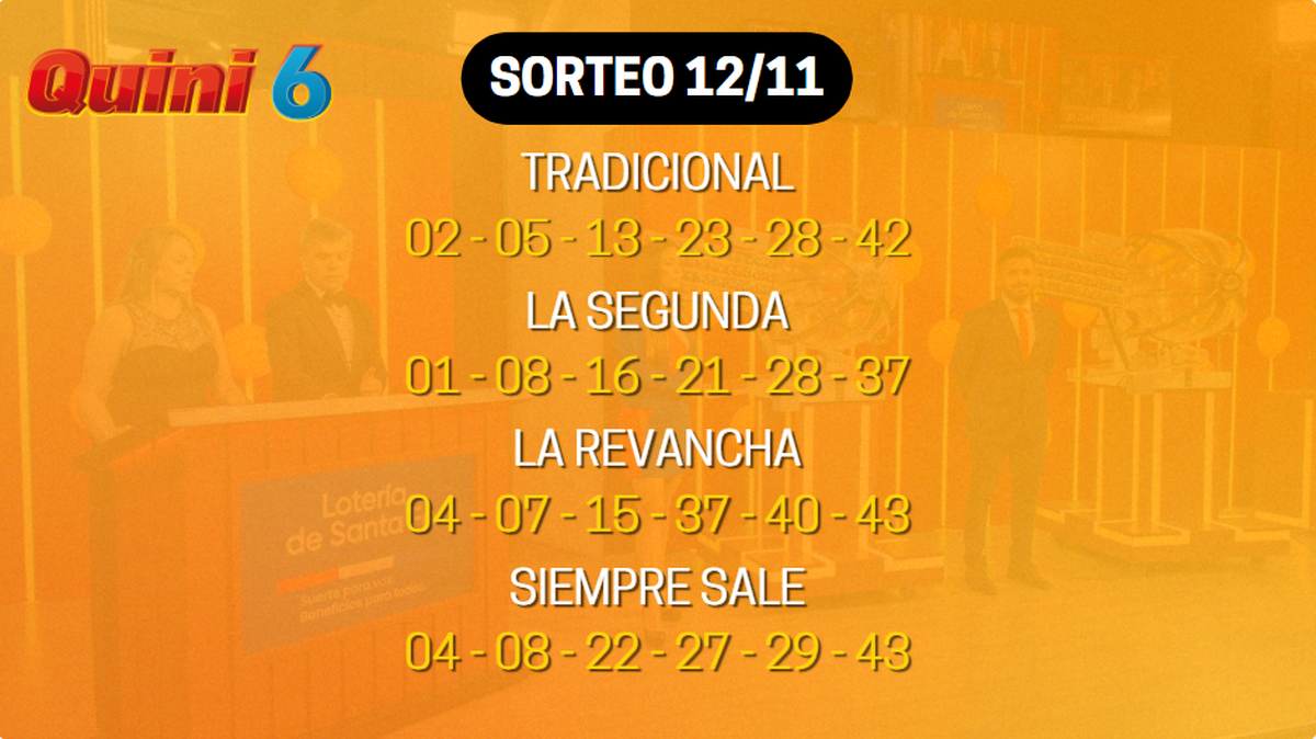 QUINI 6: LOS RESULTADOS DEL SORTEO DEL 12 DE NOVIEMBRE QUINI 6: LOS RESULTADOS DEL SORTEO DEL 12 DE NOVIEMBRE