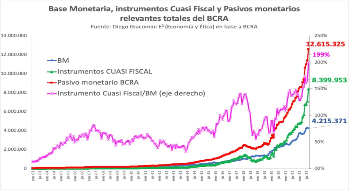 Base Monetaria, Instrumentos Cuasi fiscales y Pasivos monetarios relevantes totales del Banco Central. 