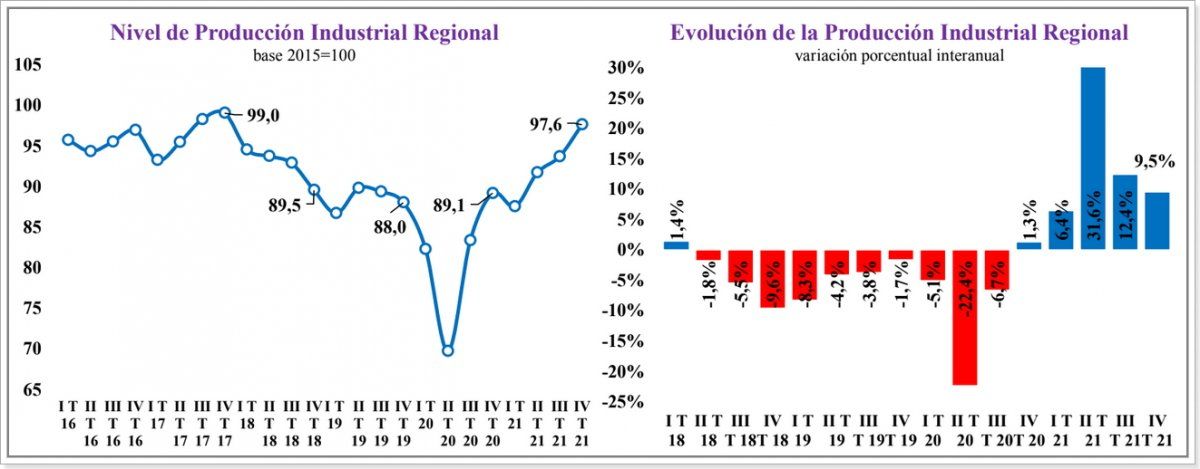 Fuente: Ceci - Unión Industrial de Santa Fe.