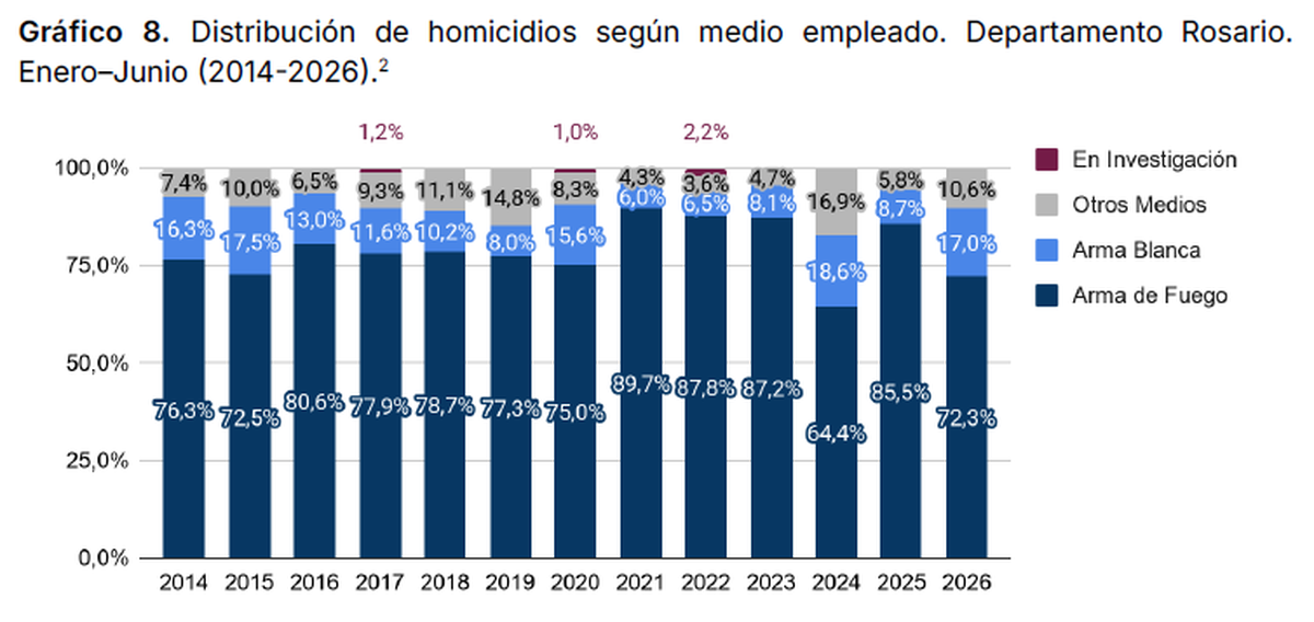 Fuente: Observatorio de Seguridad Pública de Santa Fe.