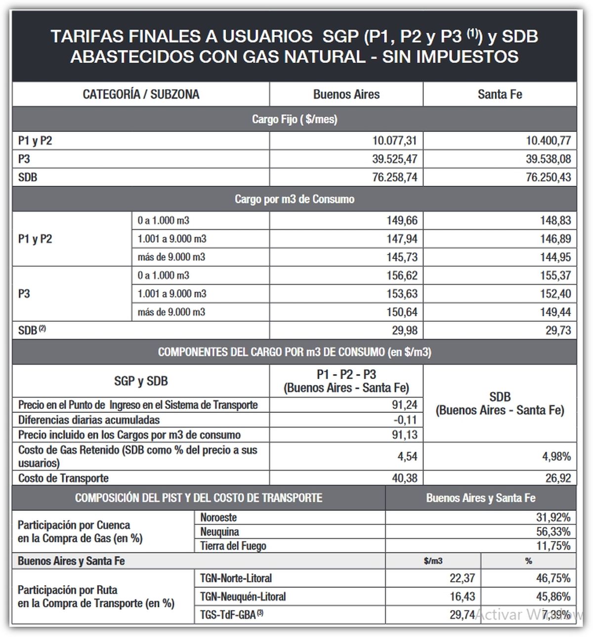 Gas 2024: Nuevo cuadro tarifario vigente - consumo industrial, comercial y alta demanda. Gas 2024: Nuevo cuadro tarifario vigente - consumo industrial, comercial y alta demanda.