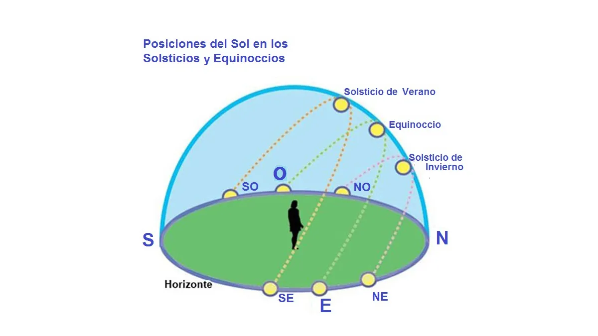 El Sol en los solsticios y equinoccios. Gentileza: Prof. Jorge Coghlan.